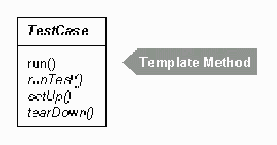 그림 2 템플릿 메서드를 적용한 TestCase.run()