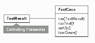 그림 3 : Collecting Parameter가 적용된 TestResult