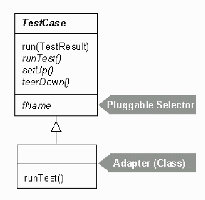 그림 4 : anonymous inner class or pluggable selector 어댑터를 적용한 TestCase