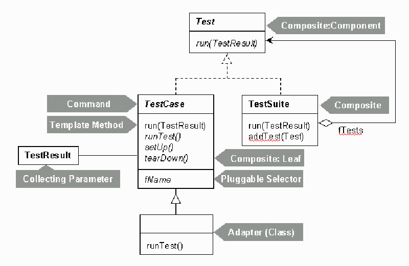 Figure 6: JUnit 디자인 패턴 요약