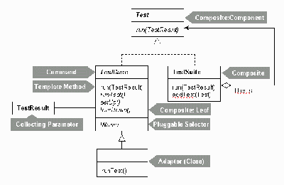Figure 6: JUnit Patterns Summary